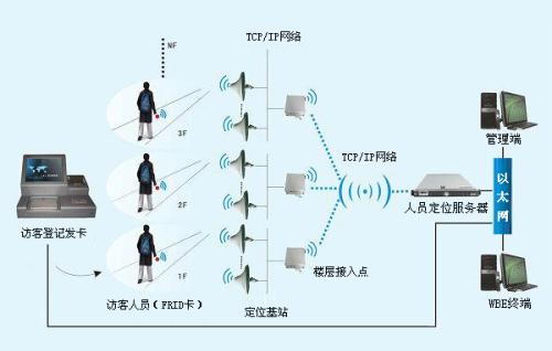 珠海高新区人员定位系统一号